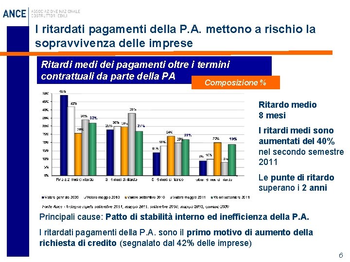 I ritardati pagamenti della P. A. mettono a rischio la sopravvivenza delle imprese Ritardi