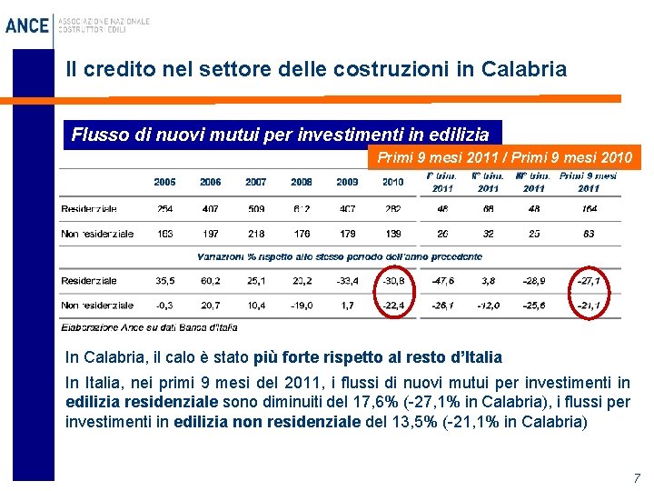 Il credito nel settore delle costruzioni in Calabria Flusso di nuovi mutui per investimenti