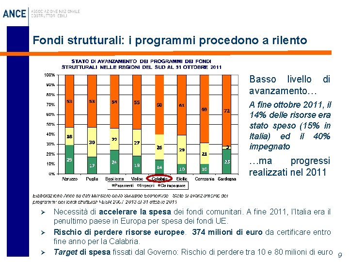 Fondi strutturali: i programmi procedono a rilento Basso livello di avanzamento… A fine ottobre