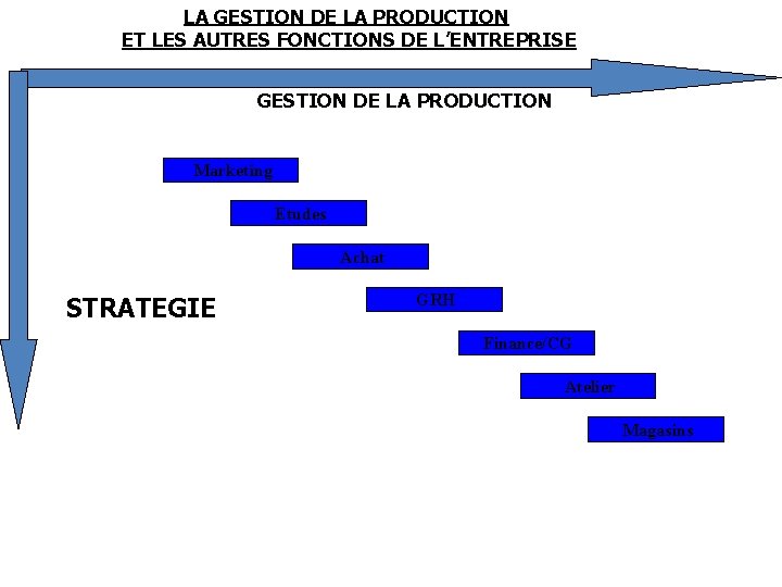 LA GESTION DE LA PRODUCTION ET LES AUTRES FONCTIONS DE L’ENTREPRISE GESTION DE LA