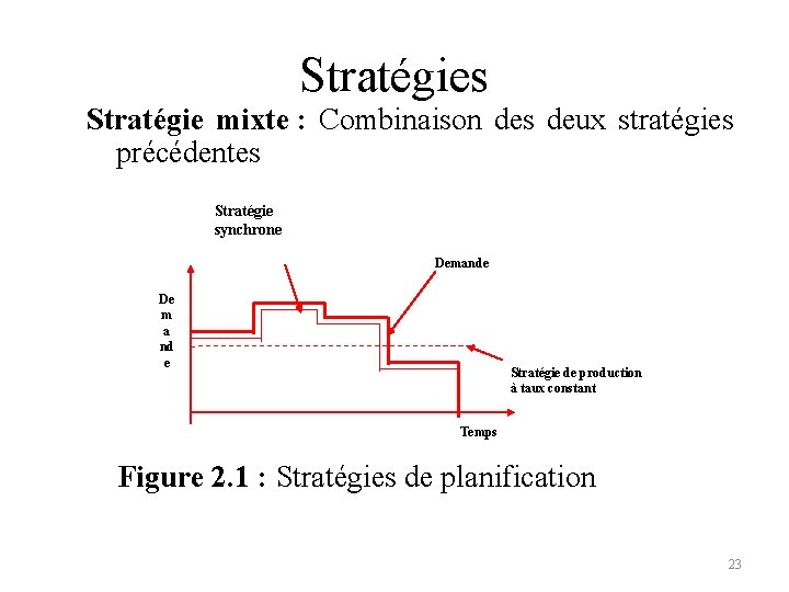 Stratégies Stratégie mixte : Combinaison des deux stratégies précédentes Stratégie synchrone Demande De m