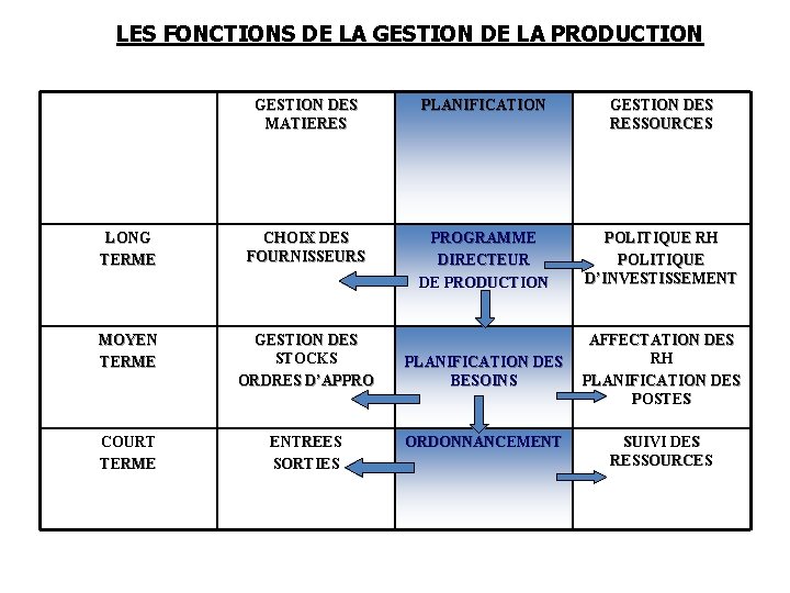 LES FONCTIONS DE LA GESTION DE LA PRODUCTION GESTION DES MATIERES PLANIFICATION GESTION DES