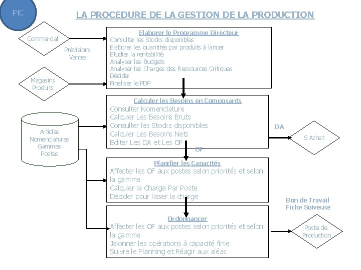 PIC LA PROCEDURE DE LA GESTION DE LA PRODUCTION Commercial Prévisions Ventes Magasins Produits