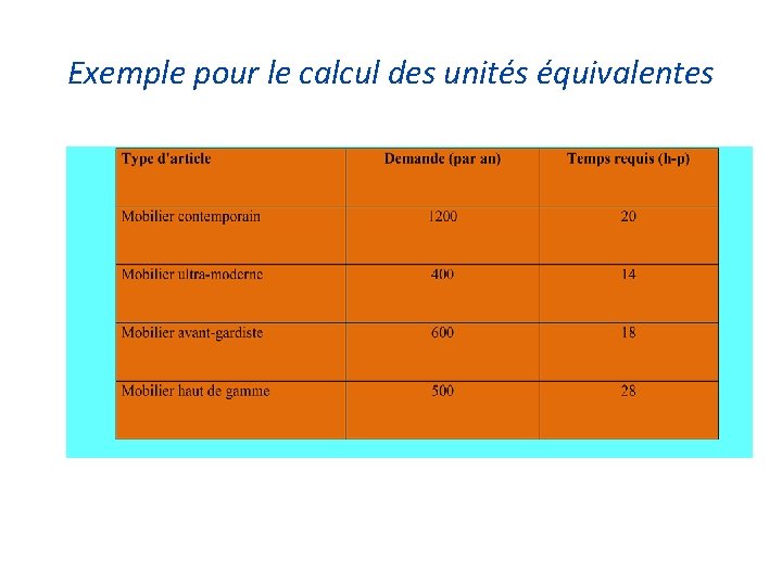 Exemple pour le calcul des unités équivalentes Point de référence: mobilier ultra-moderne 