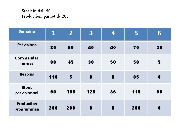 Stock initial: 50 Production par lot de 200 1 2 3 4 5 6