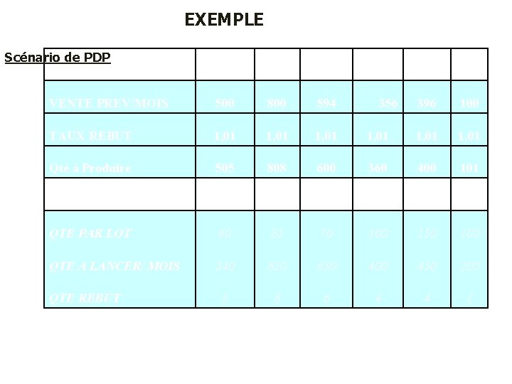 EXEMPLE Scénario de PDP PRODUITS FINIS P 10 P 11 P 4 VENTE PREV/MOIS