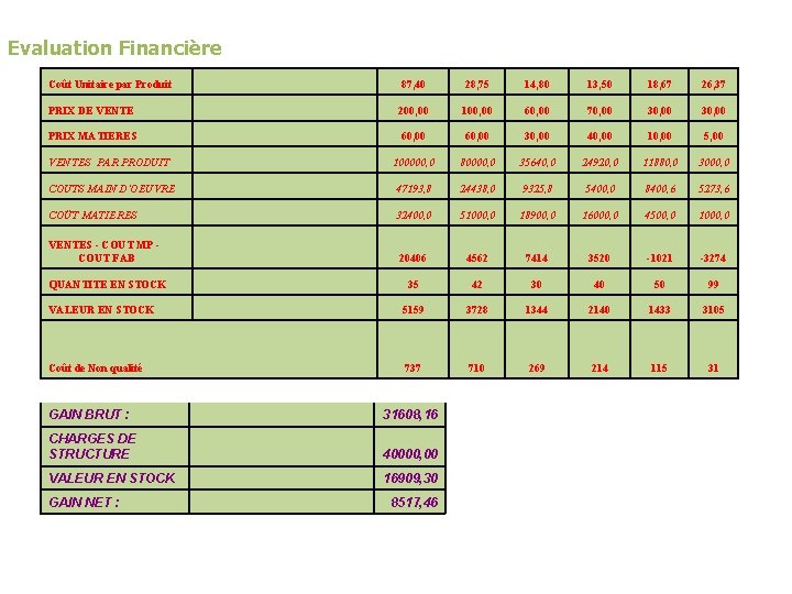 Evaluation Financière Coût Unitaire par Produit 87, 40 28, 75 14, 80 13, 50