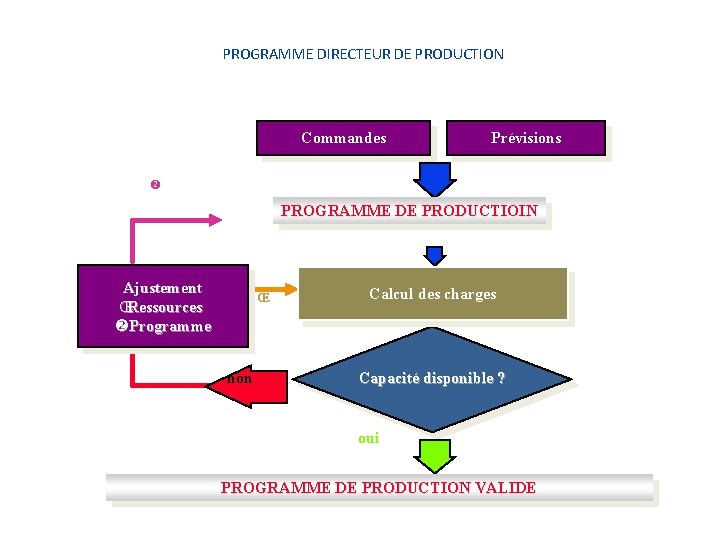 PROGRAMME DIRECTEUR DE PRODUCTION Commandes Prévisions PROGRAMME DE PRODUCTIOIN Ajustement ŒRessources Programme Œ non