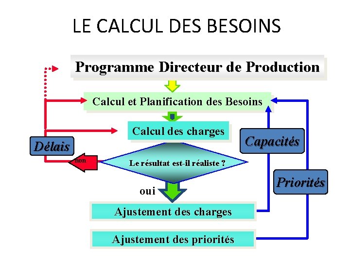 LE CALCUL DES BESOINS Programme Directeur de Production Calcul et Planification des Besoins Calcul