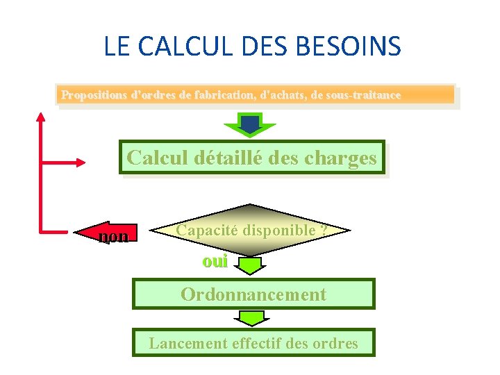 LE CALCUL DES BESOINS Propositions d'ordres de fabrication, d'achats, de sous-traitance Calcul détaillé des