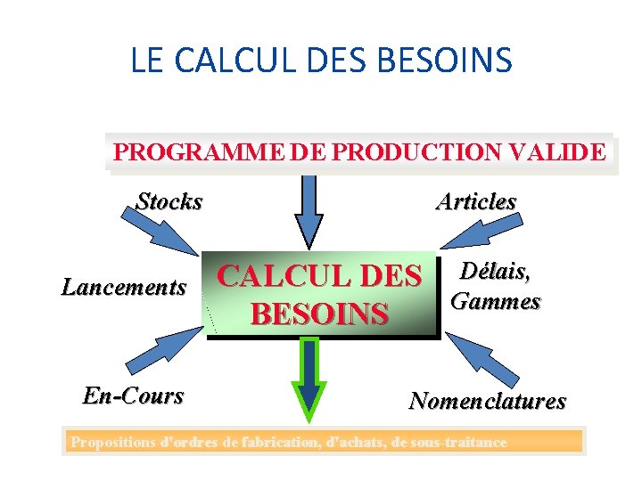 LE CALCUL DES BESOINS PROGRAMME DE PRODUCTION VALIDE Stocks Lancements En-Cours Articles CALCUL DES