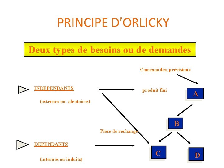 PRINCIPE D'ORLICKY Deux types de besoins ou de demandes Commandes, prévisions INDEPENDANTS produit fini