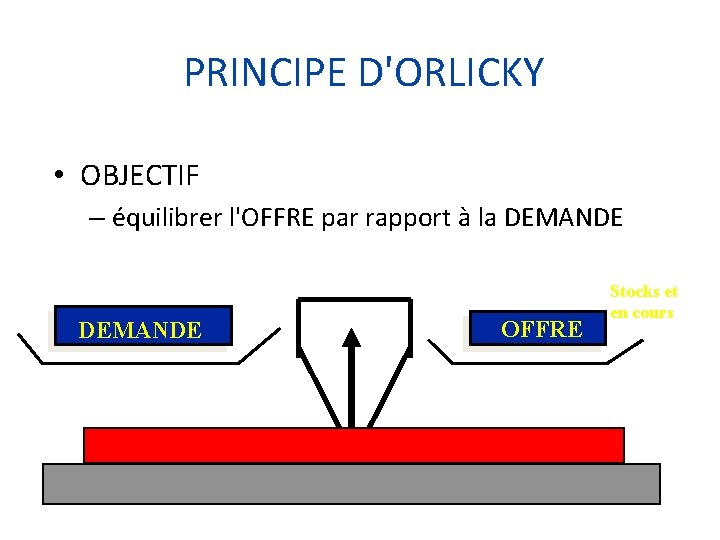 PRINCIPE D'ORLICKY • OBJECTIF – équilibrer l'OFFRE par rapport à la DEMANDE OFFRE Stocks