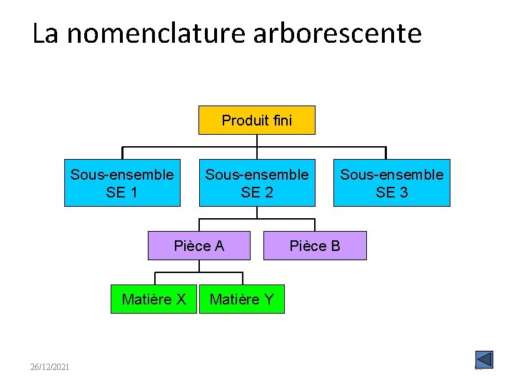 La nomenclature arborescente Produit fini Sous ensemble SE 1 Sous ensemble SE 2 Pièce