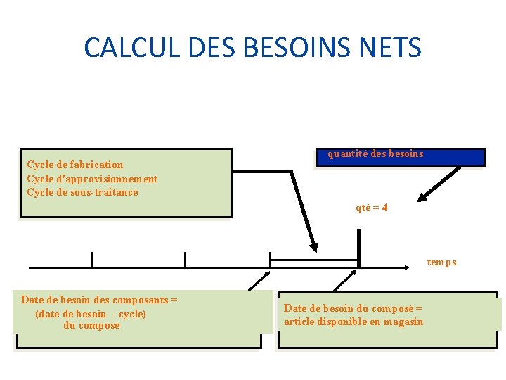 CALCUL DES BESOINS NETS Cycle de fabrication Cycle d'approvisionnement Cycle de sous-traitance quantité des