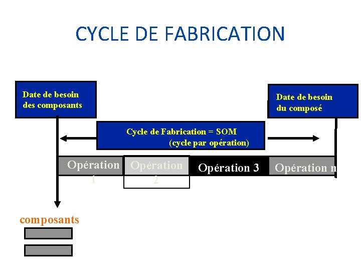 CYCLE DE FABRICATION Date de besoin des composants Date de besoin du composé Cycle
