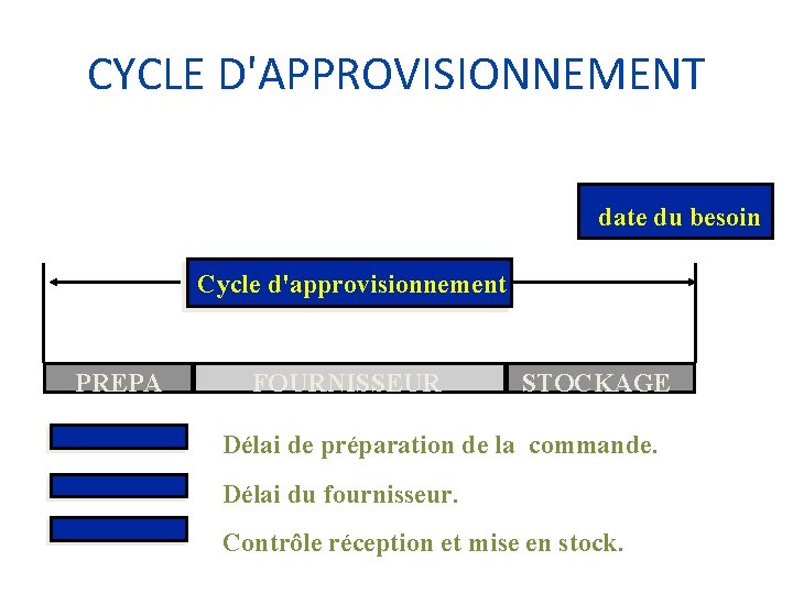 CYCLE D'APPROVISIONNEMENT date du besoin Cycle d'approvisionnement PREPA FOURNISSEUR STOCKAGE Délai de préparation de