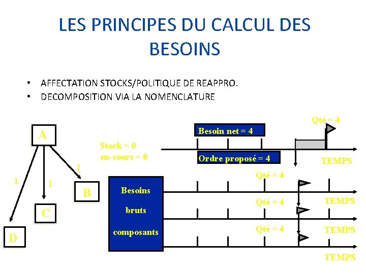 LES PRINCIPES DU CALCUL DES BESOINS • AFFECTATION STOCKS/POLITIQUE DE REAPPRO. • DECOMPOSITION VIA