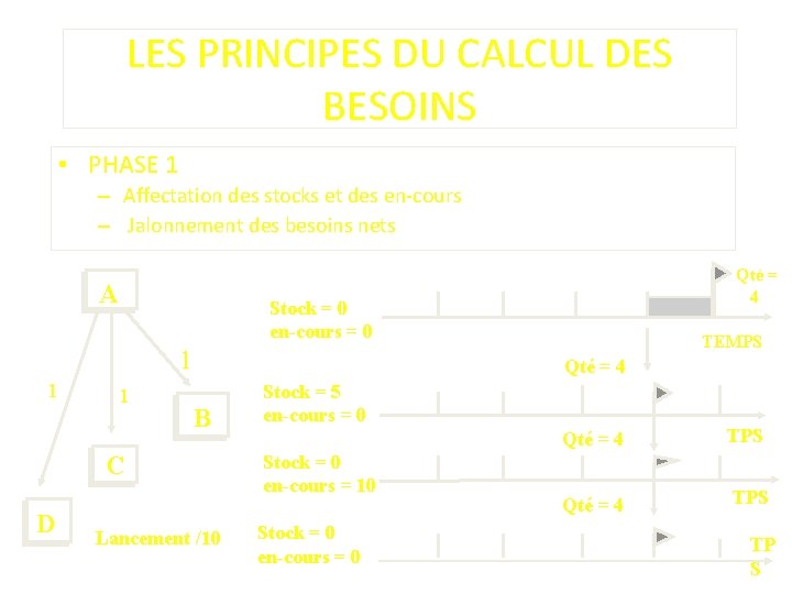 LES PRINCIPES DU CALCUL DES BESOINS • PHASE 1 – Affectation des stocks et