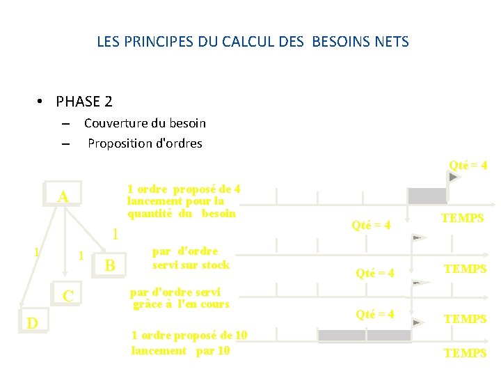 LES PRINCIPES DU CALCUL DES BESOINS NETS • PHASE 2 – Couverture du besoin