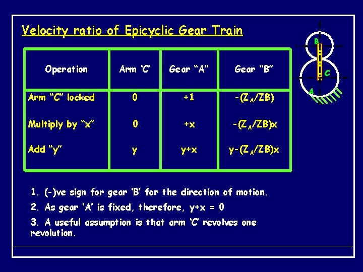 Velocity ratio of Epicyclic Gear Train Operation Arm ‘C’ Gear “A” Gear “B” Arm