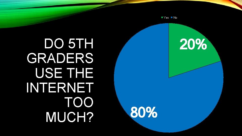 Yes DO 5 TH GRADERS USE THE INTERNET TOO MUCH? No 20% 80% 