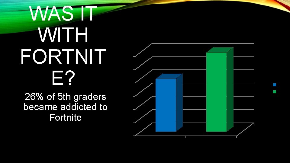 WAS IT WITH FORTNIT E? 26% of 5 th graders became addicted to Fortnite