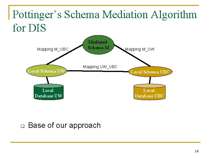 Pottinger’s Schema Mediation Algorithm for DIS Mapping M_UBC Local Schema UW Mediated Schema M