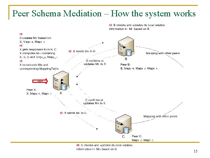 Peer Schema Mediation – How the system works 15 