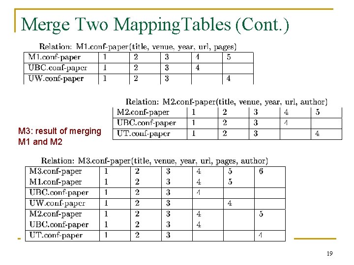 Merge Two Mapping. Tables (Cont. ) M 3: result of merging M 1 and