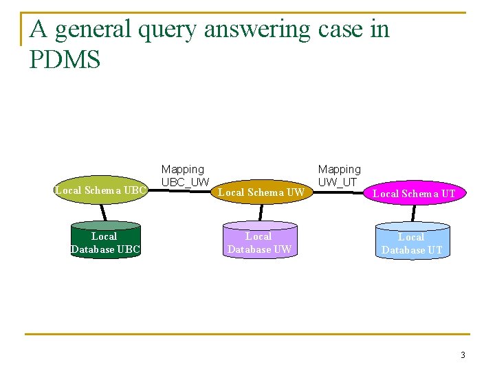 A general query answering case in PDMS Local Schema UBC Local Database UBC Mapping