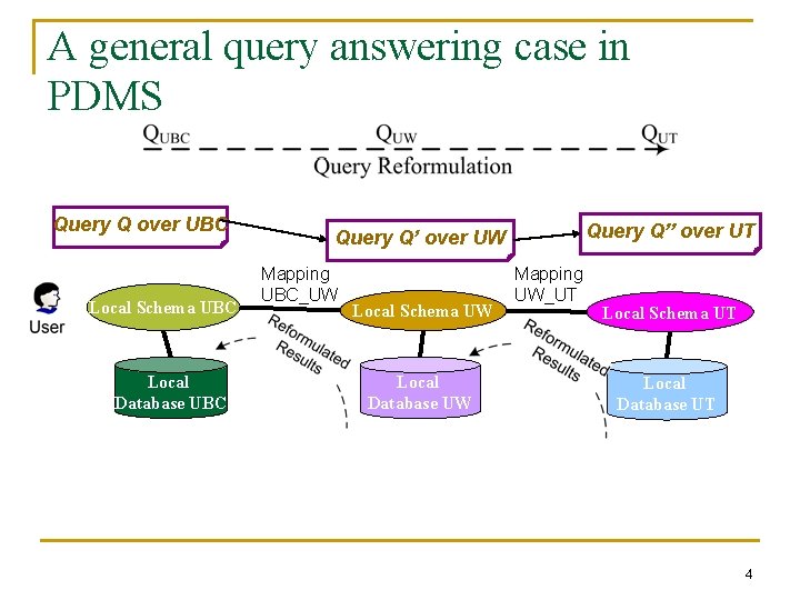 A general query answering case in PDMS Query Q over UBC Local Schema UBC