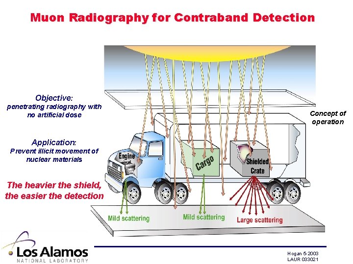Muon Radiography Basic Concept Detection of HighZ Objects using Multiple Scattering of