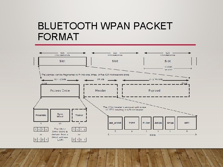 BLUETOOTH WPAN PACKET FORMAT 