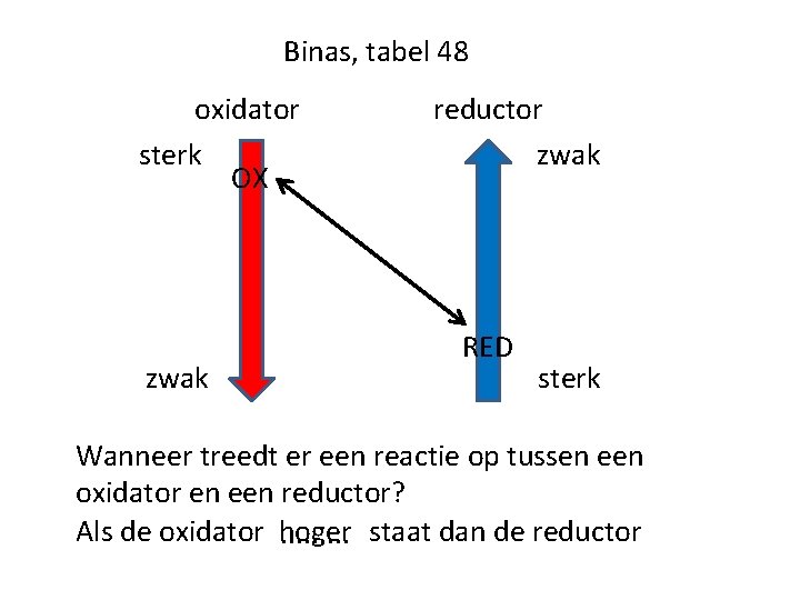 Binas, tabel 48 oxidator sterk OX zwak reductor zwak RED sterk Wanneer treedt er