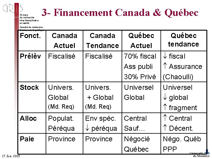 Groupe de recherche interdisciplinaire en santé 3 - Financement Canada & Québec Faculté de
