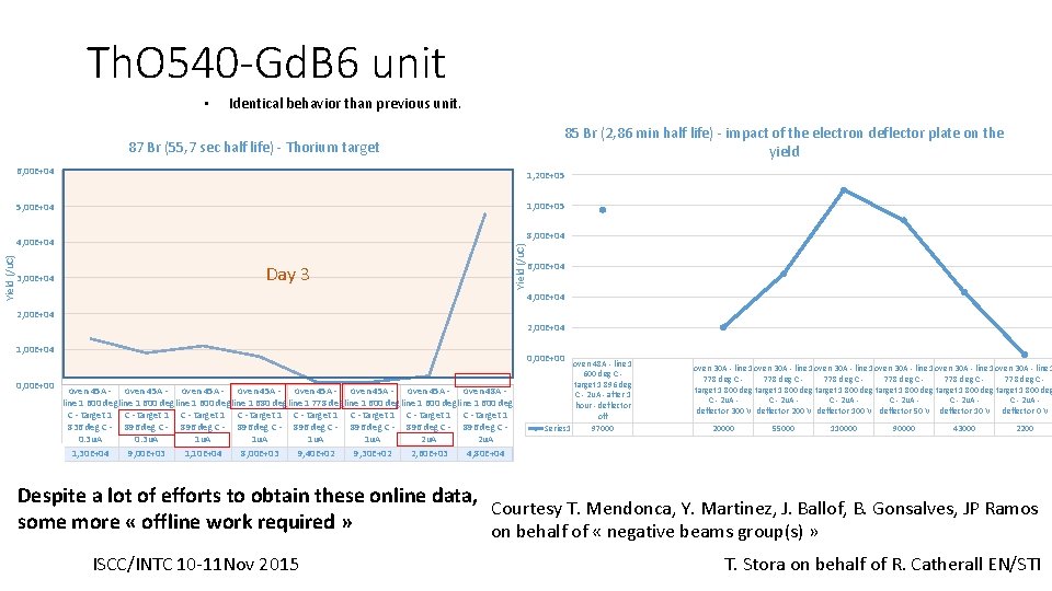 Th. O 540 -Gd. B 6 unit • Identical behavior than previous unit. 85