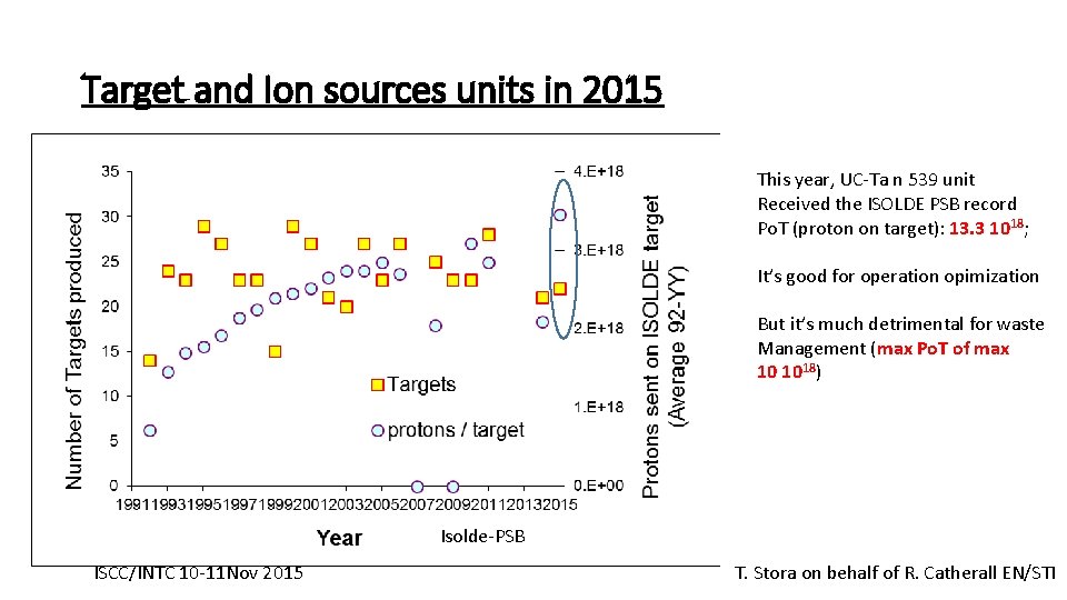 Target and Ion sources units in 2015 This year, UC-Ta n 539 unit Received