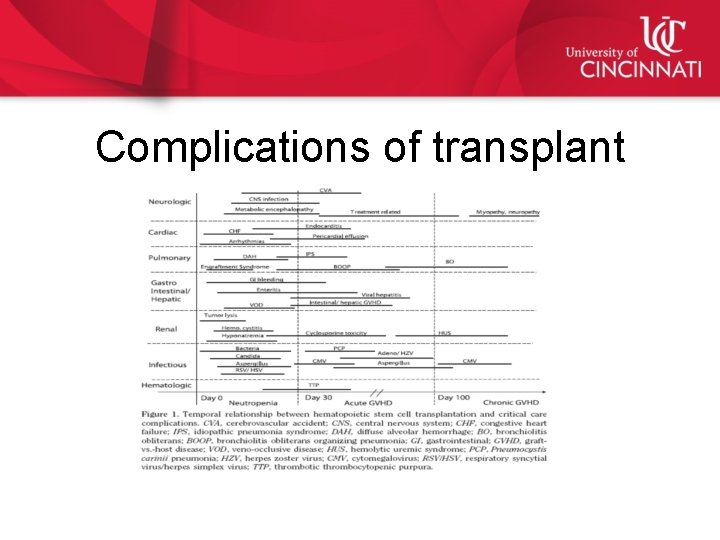 Complications of transplant 