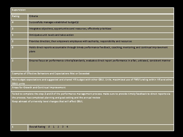 Supervision Rating Criteria 4 Successfully manages established budget(s) 2 Integrates objectives, opportunities and resources,