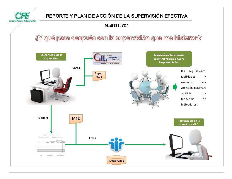 REPORTE Y PLAN DE ACCIÓN DE LA SUPERVISIÓN EFECTIVA N-4001 -701 ¿Y qué pasa