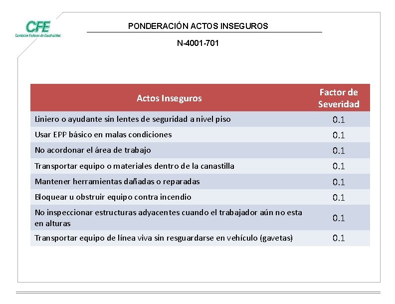 PONDERACIÓN ACTOS INSEGUROS N-4001 -701 Actos Inseguros Factor de Severidad Liniero o ayudante sin
