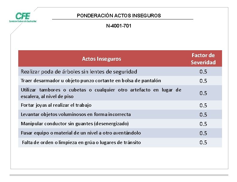 PONDERACIÓN ACTOS INSEGUROS N-4001 -701 Actos Inseguros Factor de Severidad Realizar poda de árboles