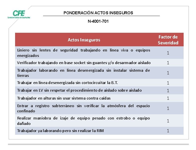 PONDERACIÓN ACTOS INSEGUROS N-4001 -701 Actos Inseguros Factor de Severidad Liniero sin lentes de