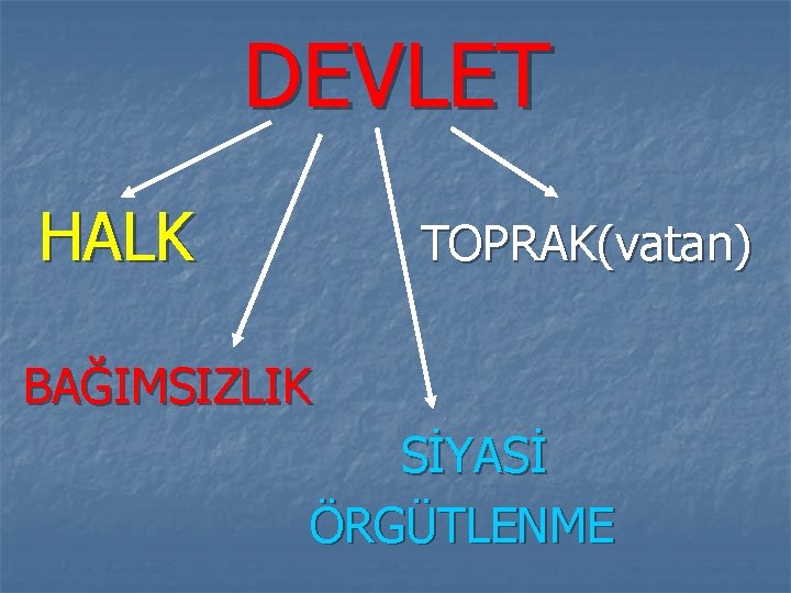 DEVLET HALK TOPRAK(vatan) BAĞIMSIZLIK SİYASİ ÖRGÜTLENME 