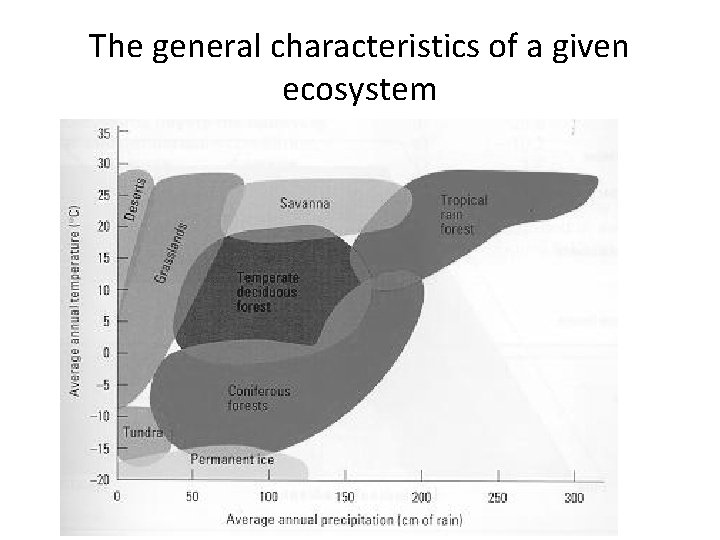 The general characteristics of a given ecosystem 