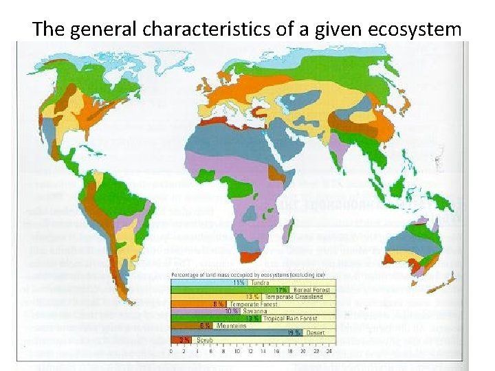 The general characteristics of a given ecosystem 