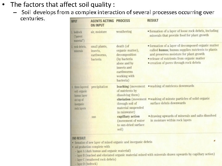  • The factors that affect soil quality : – Soil develops from a