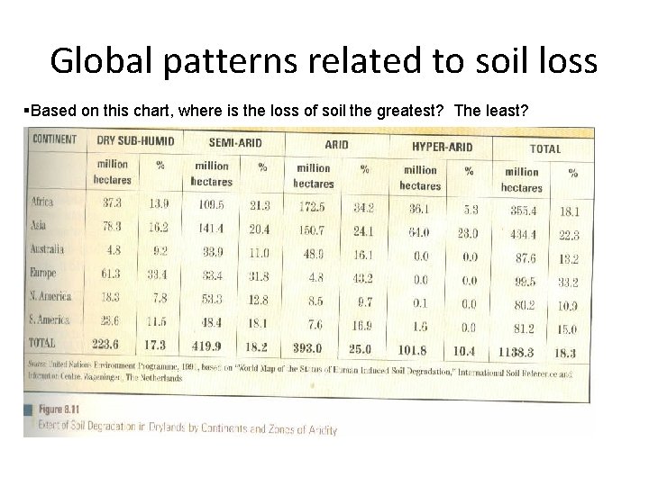 Global patterns related to soil loss §Based on this chart, where is the loss