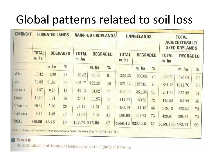 Global patterns related to soil loss 